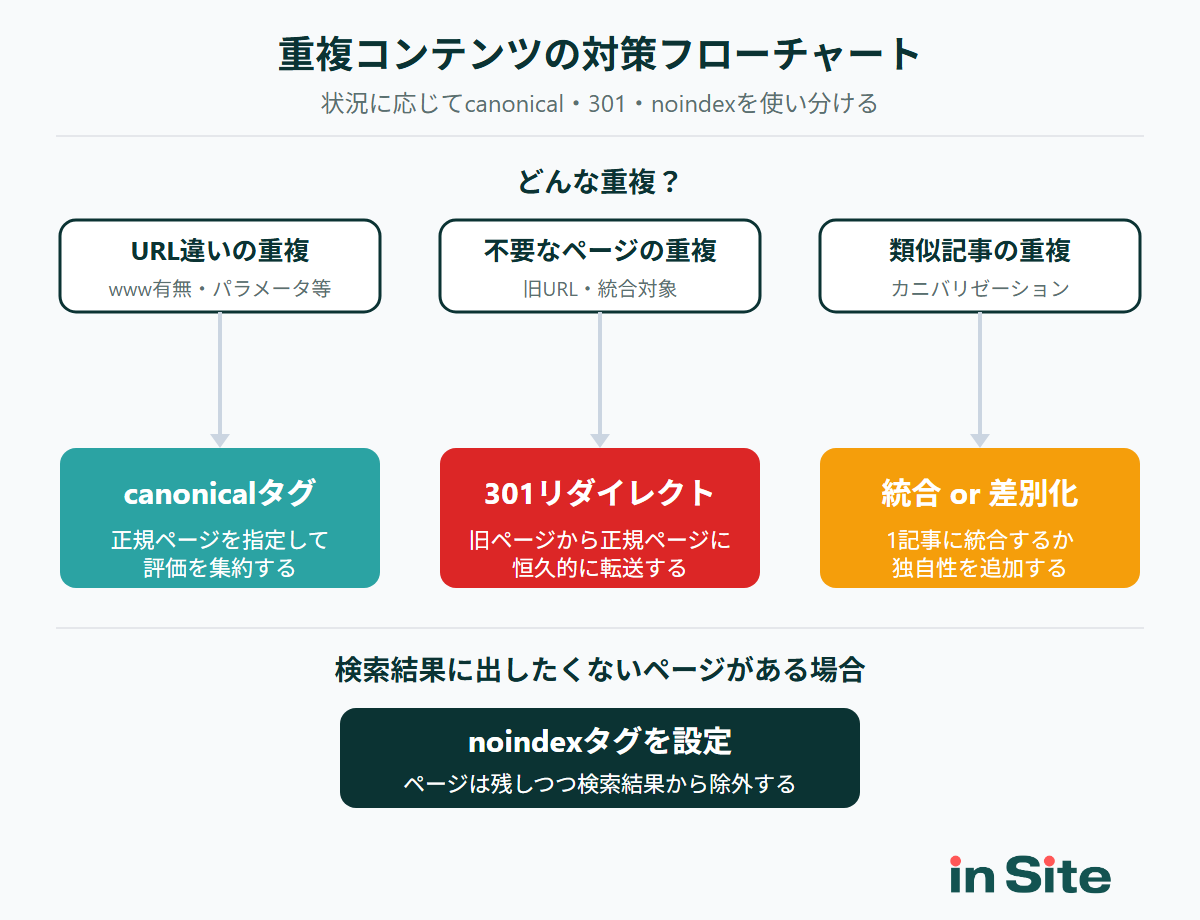 重複コンテンツの対策フローチャート（canonical・301リダイレクト・noindexの使い分け）