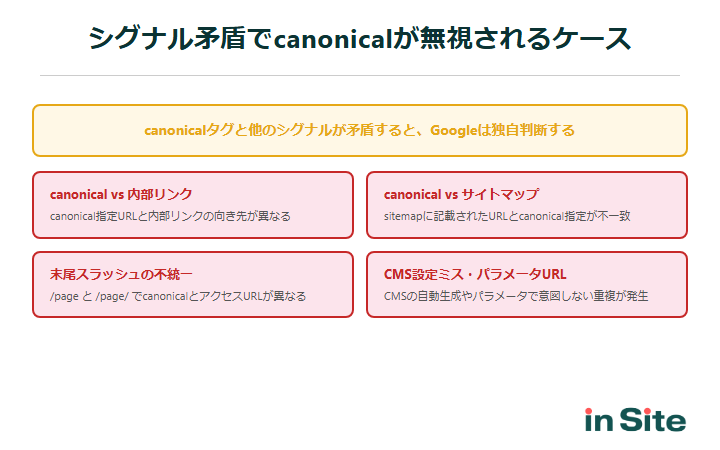 シグナルの矛盾でcanonicalが無視されるケース