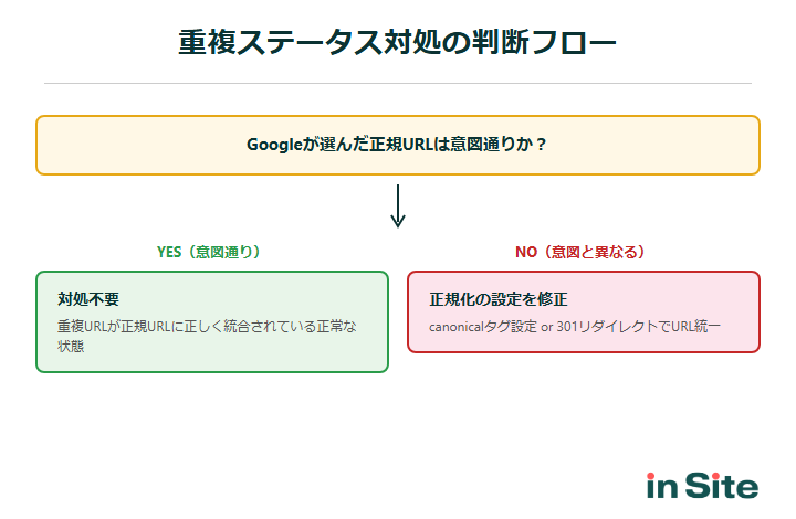 重複ステータス対処の判断フロー