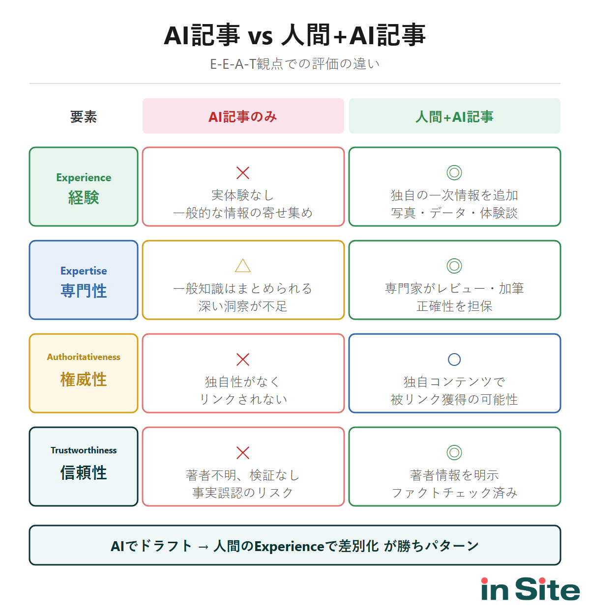 AI記事と人間+AI記事のE-E-A-T評価の違いを比較した図