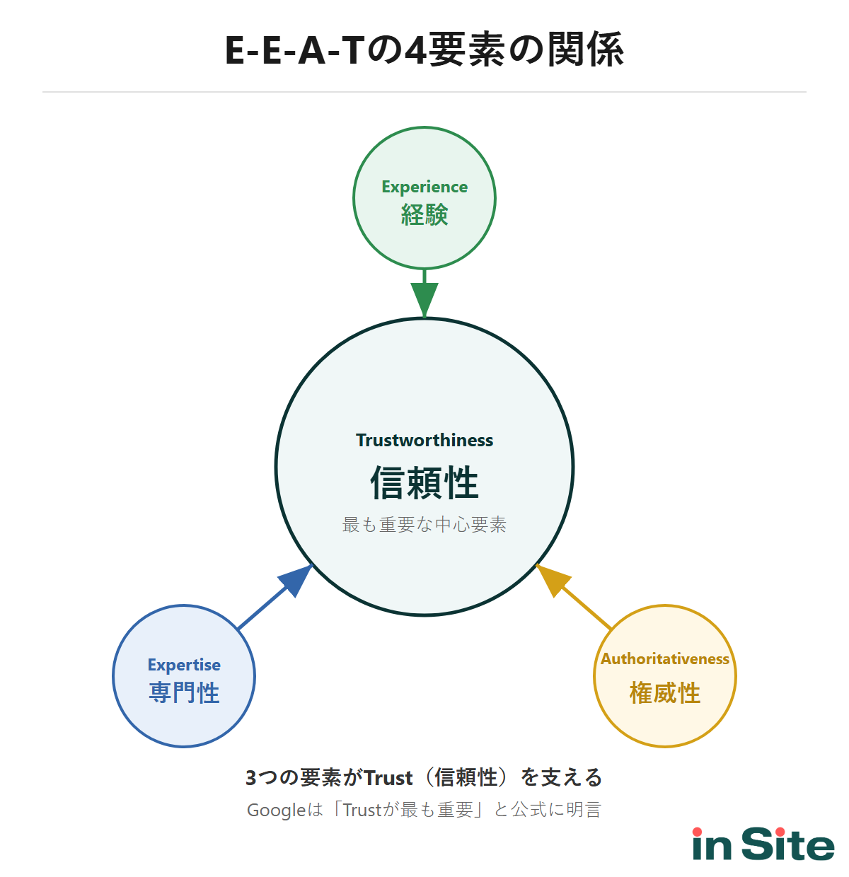 E-E-A-Tの4つの評価基準（Experience・Expertise・Authoritativeness・Trustworthiness）