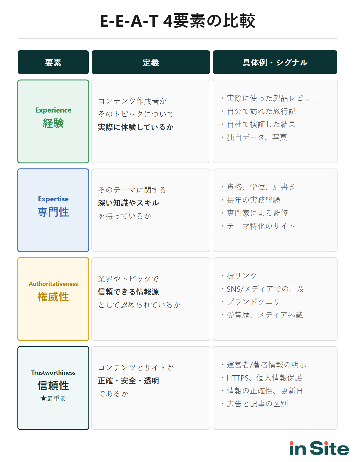 E-E-A-T 4要素の比較表：定義・具体例・主な施策を一覧化
