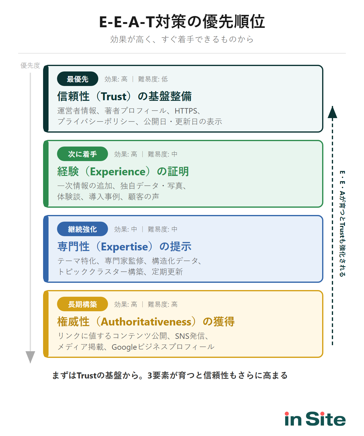 E-E-A-T対策の優先順位マトリクス：効果と実装難易度で整理