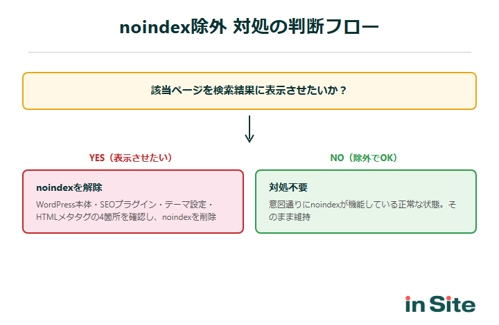noindex除外 対処の判断フロー