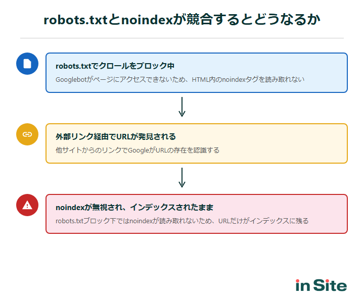 robots.txtとnoindexが競合するとどうなるか