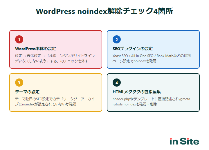 WordPress noindex解除チェック4箇所