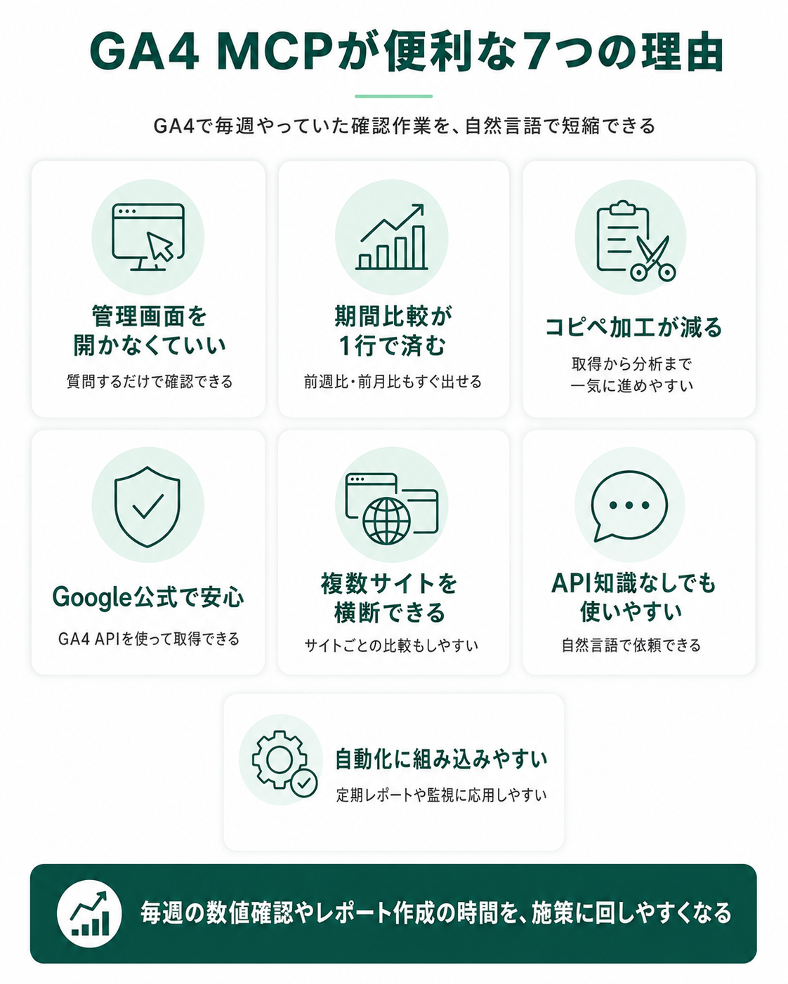GA4 MCPサーバーが便利な7つの理由の図解。管理画面を開かなくていい・期間比較が1行で済む・コピペ加工が減る・Google公式で安心・複数サイトを横断できる・API知識なしでも使いやすい・自動化に組み込めるの7点