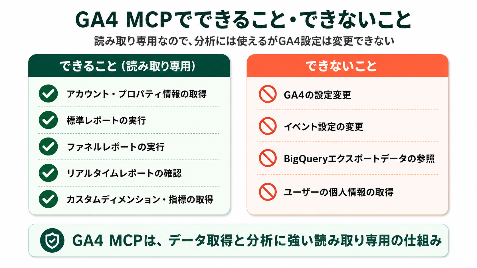 GA4 MCPでできること（アカウント・プロパティ情報の取得、標準/ファネル/リアルタイムレポート実行、カスタムディメンション取得）と、できないこと（GA4設定変更、イベント設定変更、BigQueryエクスポート参照、ユーザー個人情報取得）の比較表