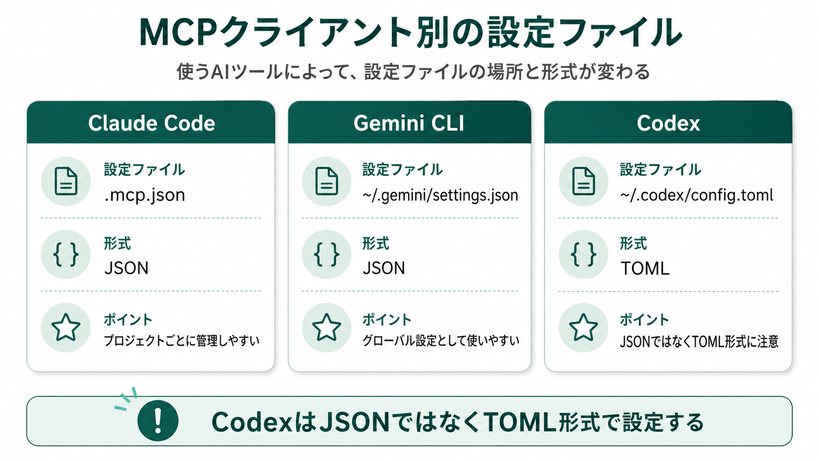 MCPクライアント別の設定ファイル比較。Claude Codeは.mcp.json（JSON、プロジェクトごとに管理可）、Gemini CLIは~/.gemini/settings.json（JSON、グローバル設定）、Codexは~/.codex/config.toml（TOML、JSONではない）