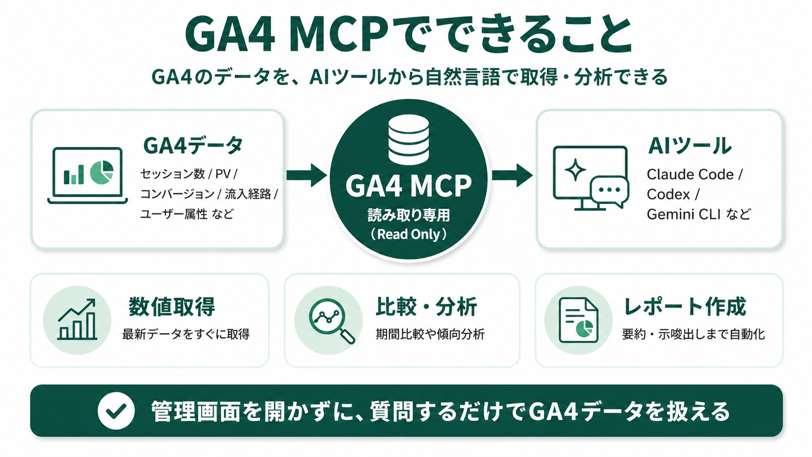 GA4 MCPでできることの全体像。GA4データとAIツール（Claude Code/Codex/Gemini CLI）をGA4 MCP（読み取り専用）でつなぎ、数値取得・比較分析・レポート作成を質問するだけで実行できる