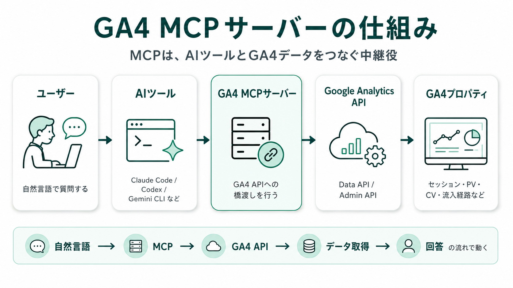 GA4 MCPサーバーの仕組み図解。ユーザーが自然言語で質問→AIツール（Claude Code/Codex/Gemini CLI）がMCP経由でGA4 MCPサーバーへ→Google Analytics API（Data API/Admin API）でGA4プロパティのデータを取得→回答が返ってくる流れ