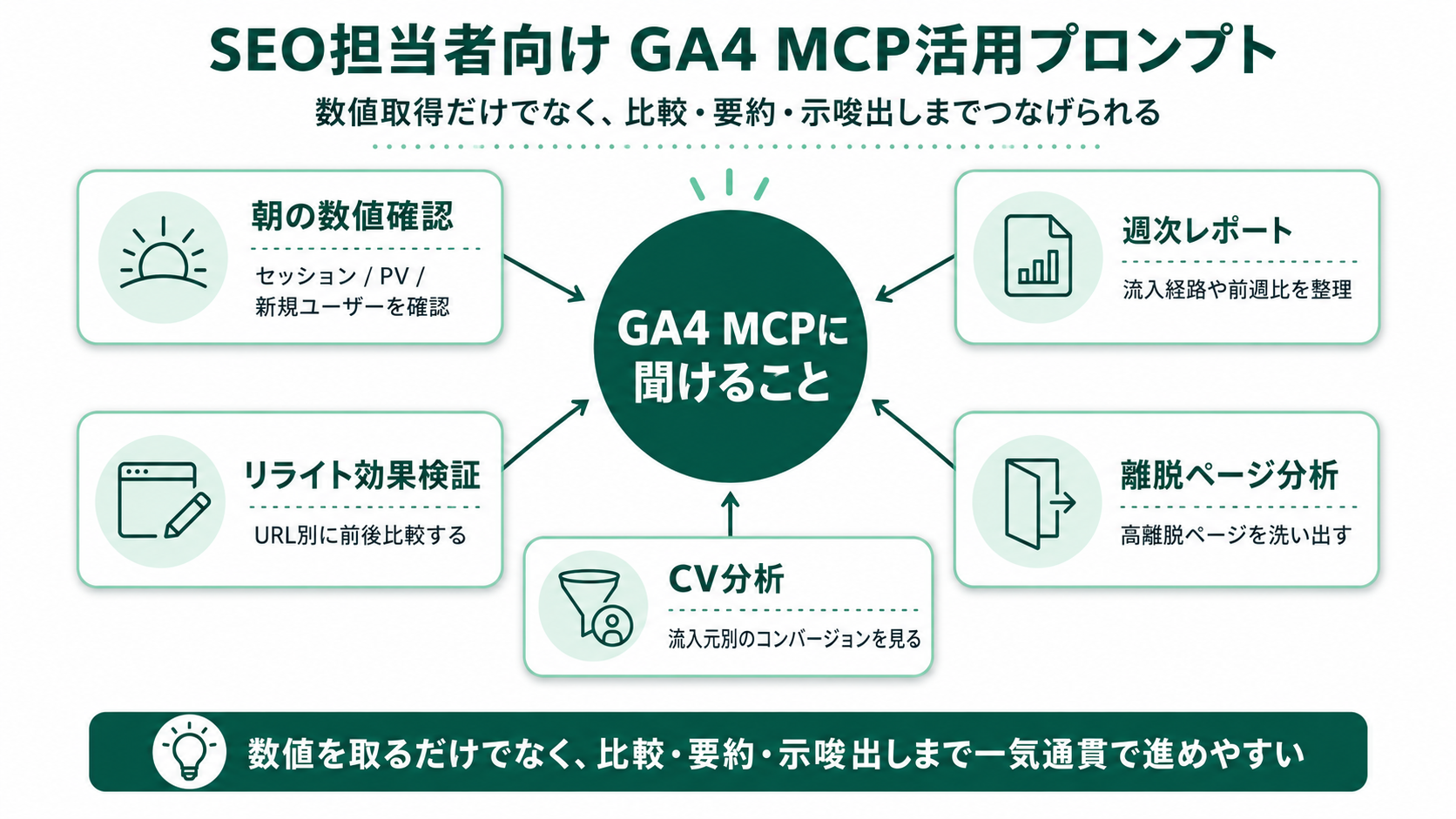 SEO担当者向けGA4 MCP活用プロンプトの5つの代表例。朝の数値確認・週次レポート・リライト効果検証・離脱ページ分析・CV分析の5つを中心に、数値取得から比較・要約・示唆出しまで一気通貫で扱える