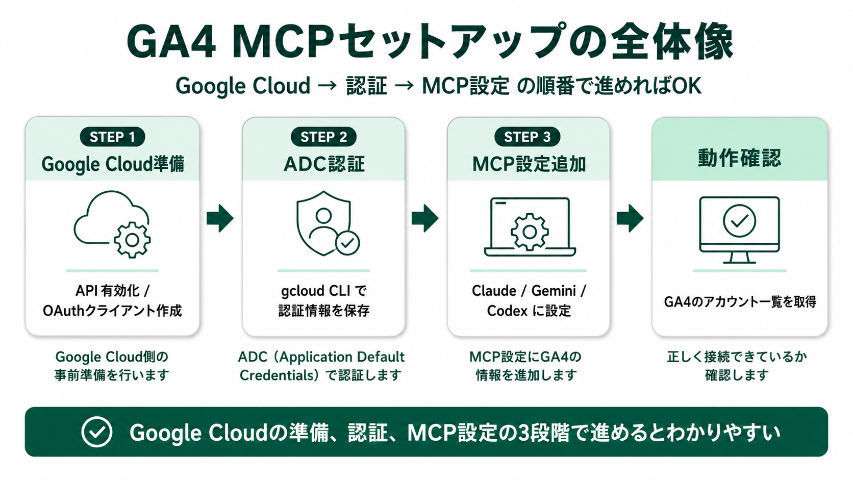 GA4 MCPセットアップの全体像。STEP1 Google Cloud準備（API有効化・OAuthクライアント作成）→ STEP2 ADC認証（gcloud CLIで認証情報を保存）→ STEP3 MCP設定追加（Claude/Gemini/Codexに設定）→ 動作確認（GA4のアカウント一覧を取得）の流れ