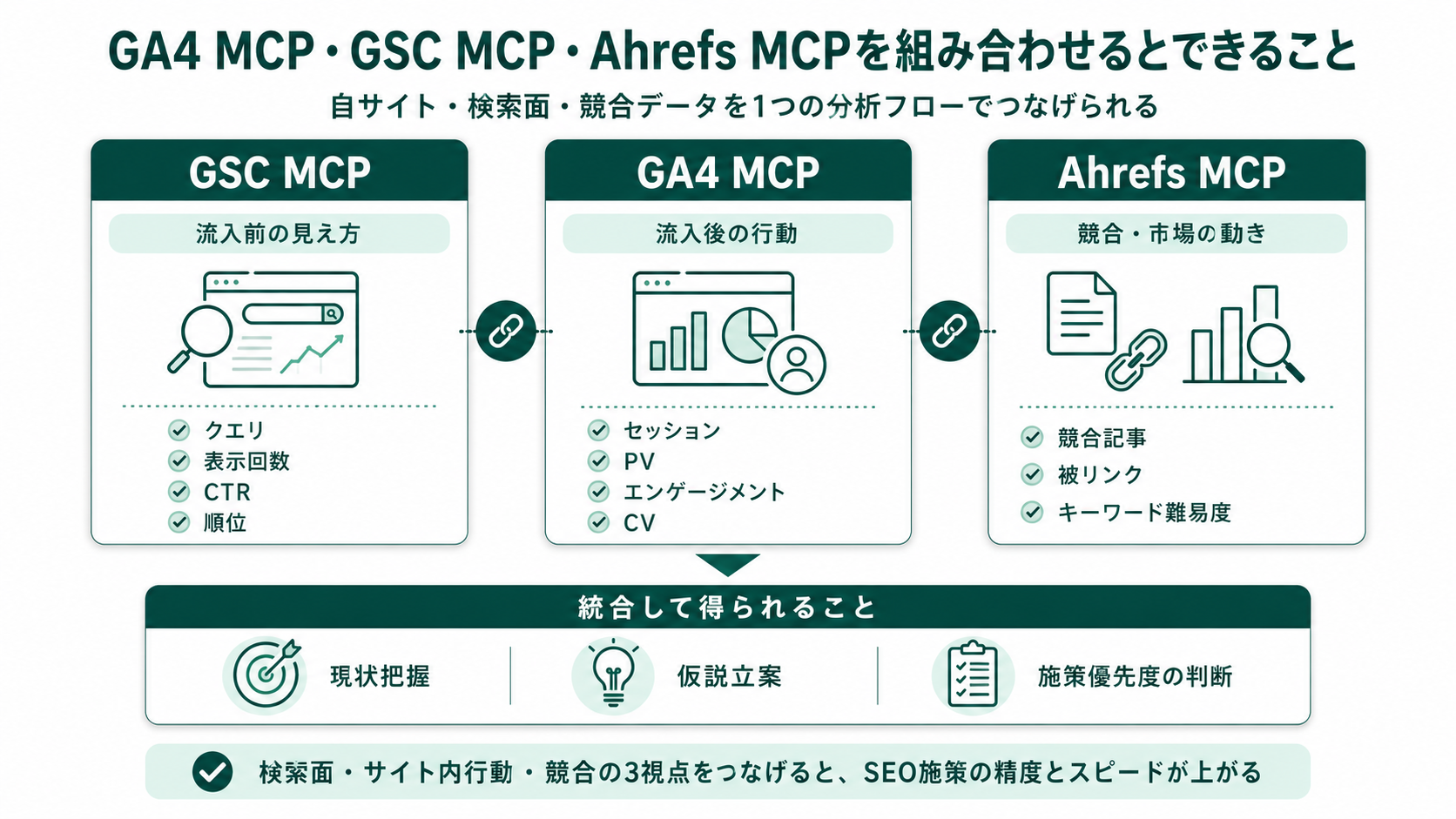 GA4 MCP・GSC MCP・Ahrefs MCPを組み合わせたときの分析フロー図解。GSCで流入前の見え方（クエリ・表示回数・CTR・順位）→ GA4で流入後の行動（セッション・PV・エンゲージメント・CV）→ Ahrefsで競合・市場の動き（競合上位・被リンク・KW難易度）の3点を1コンソールで分析