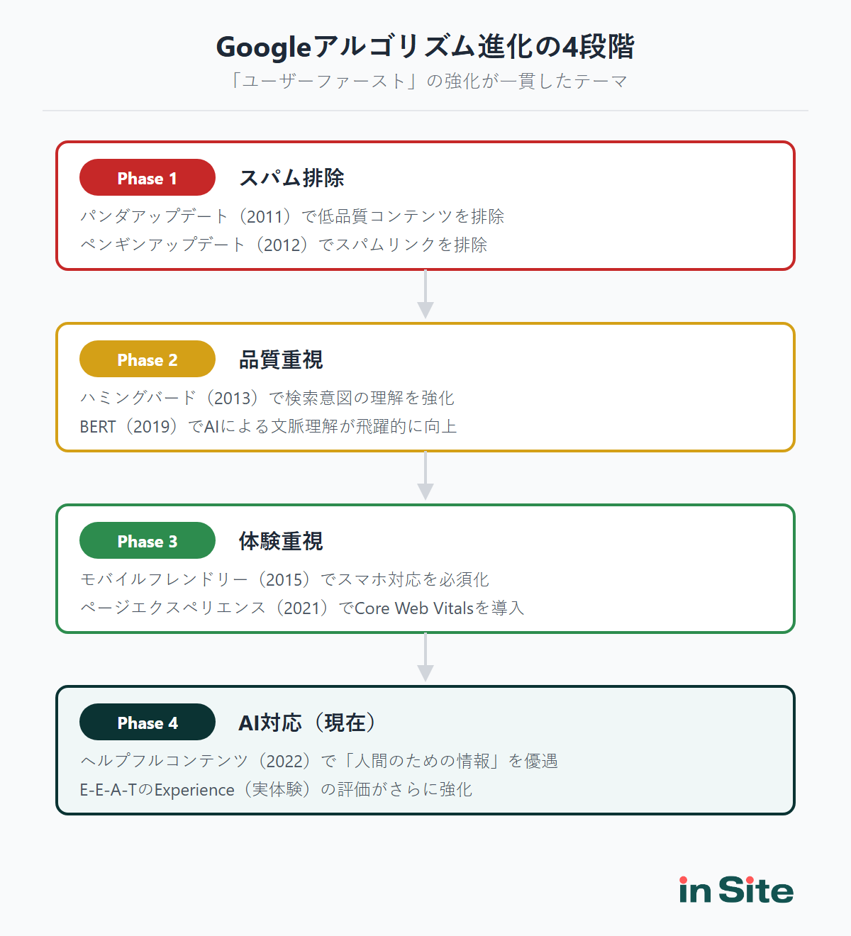 Googleアルゴリズム進化の4段階。スパム排除、品質重視、体験重視、AI対応の順に進化してきた流れを示す図