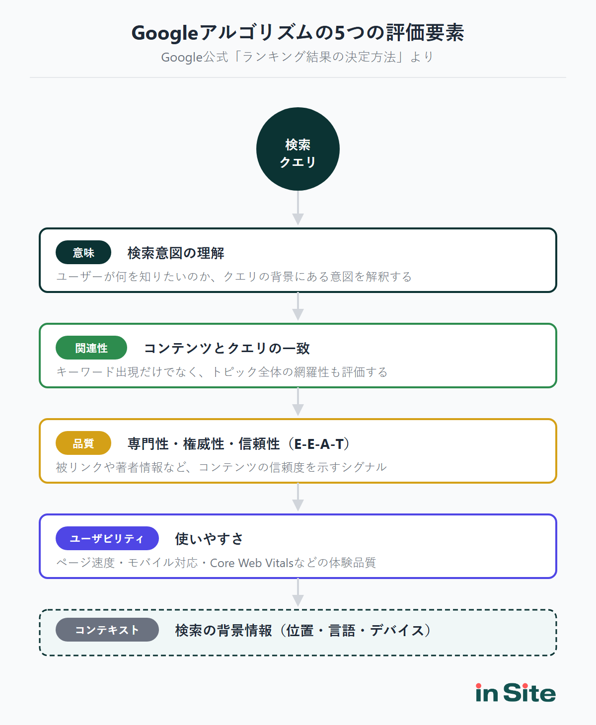 Googleアルゴリズムの5つの評価要素の関係図。中心に検索クエリ、周囲に意味・関連性・品質・ユーザビリティ・コンテキストを配置