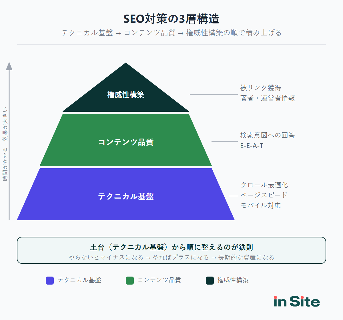SEO対策の3層ピラミッド。底辺にテクニカル基盤、中央にコンテンツ品質、頂点に権威性構築を配置した図