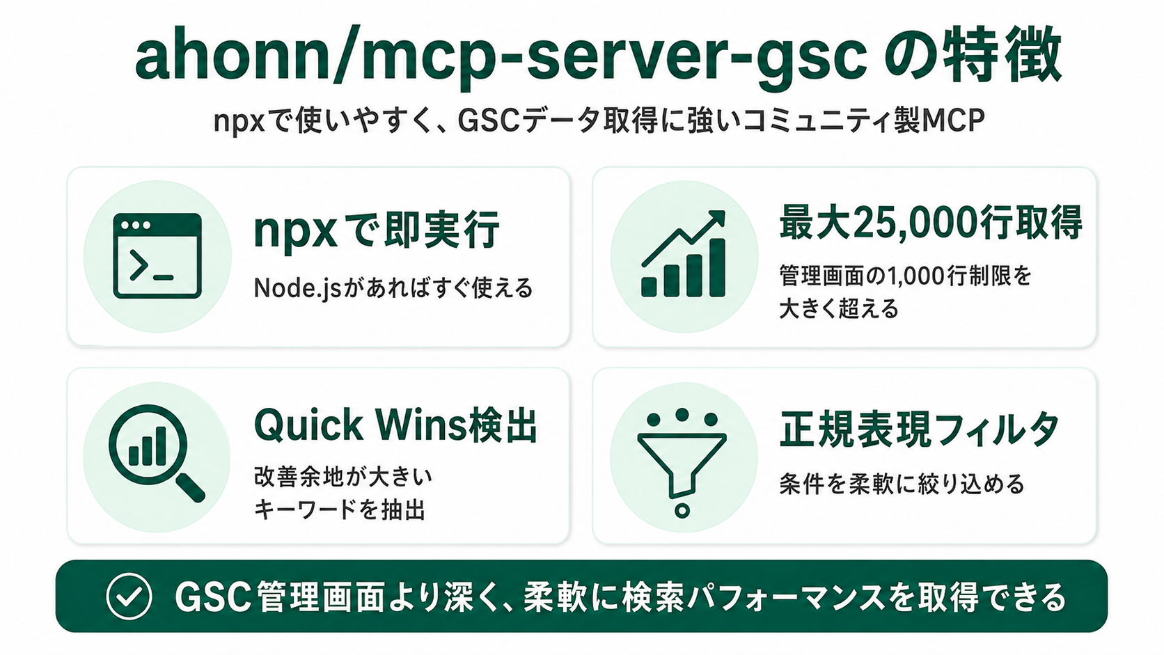 ahonn/mcp-server-gscの特徴4点の図解。npxで即実行（Node.jsだけで動作）・最大25,000行取得（管理画面の1,000行制限を突破）・Quick Wins検出（改善余地の大きいキーワード抽出）・正規表現フィルタ対応