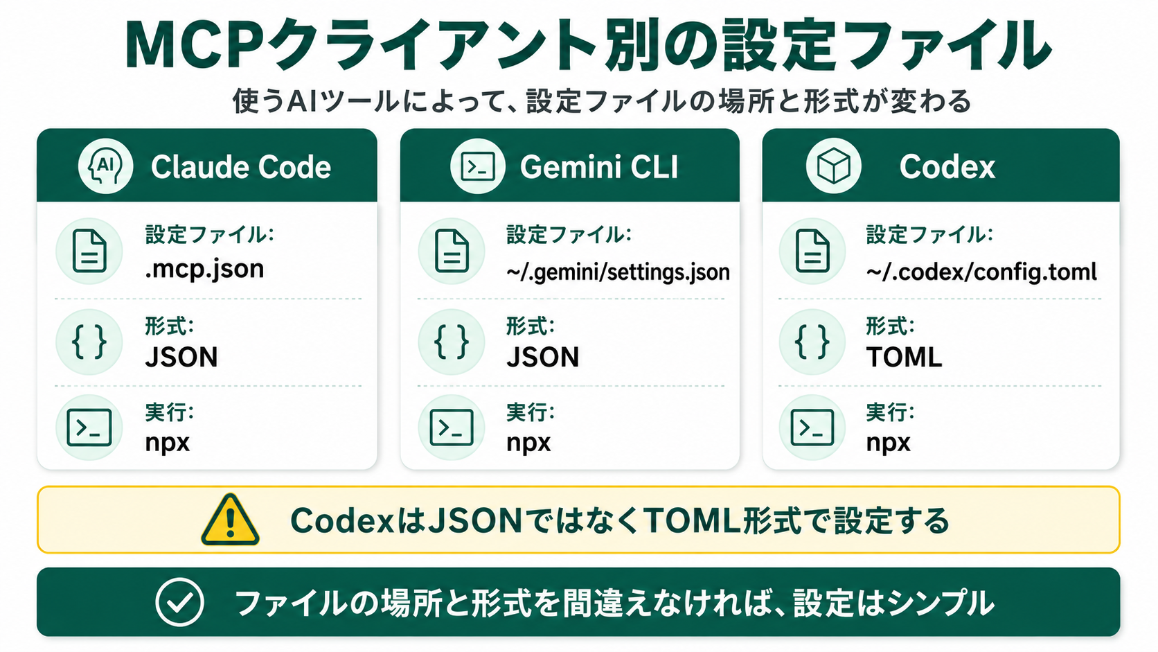 MCPクライアント別の設定ファイル比較。Claude Codeは.mcp.json（JSON）、Gemini CLIは~/.gemini/settings.json（JSON）、Codexは~/.codex/config.toml（TOML、JSONではない）。実行コマンドはいずれもnpx