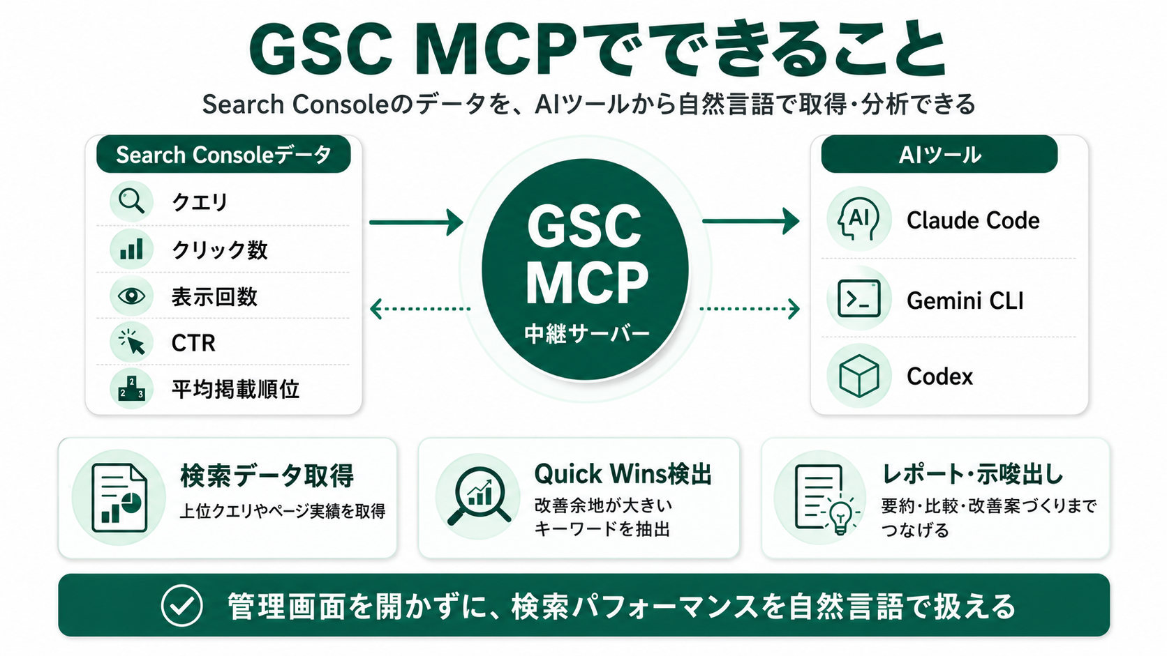 GSC MCPでできることの全体像。Search Consoleデータ（クエリ・クリック数・表示回数・CTR・平均掲載順位）とAIツール（Claude Code/Gemini CLI/Codex）をGSC MCP中継サーバーでつなぎ、検索データ取得・Quick Wins検出・レポート示唆出しを質問するだけで実行できる