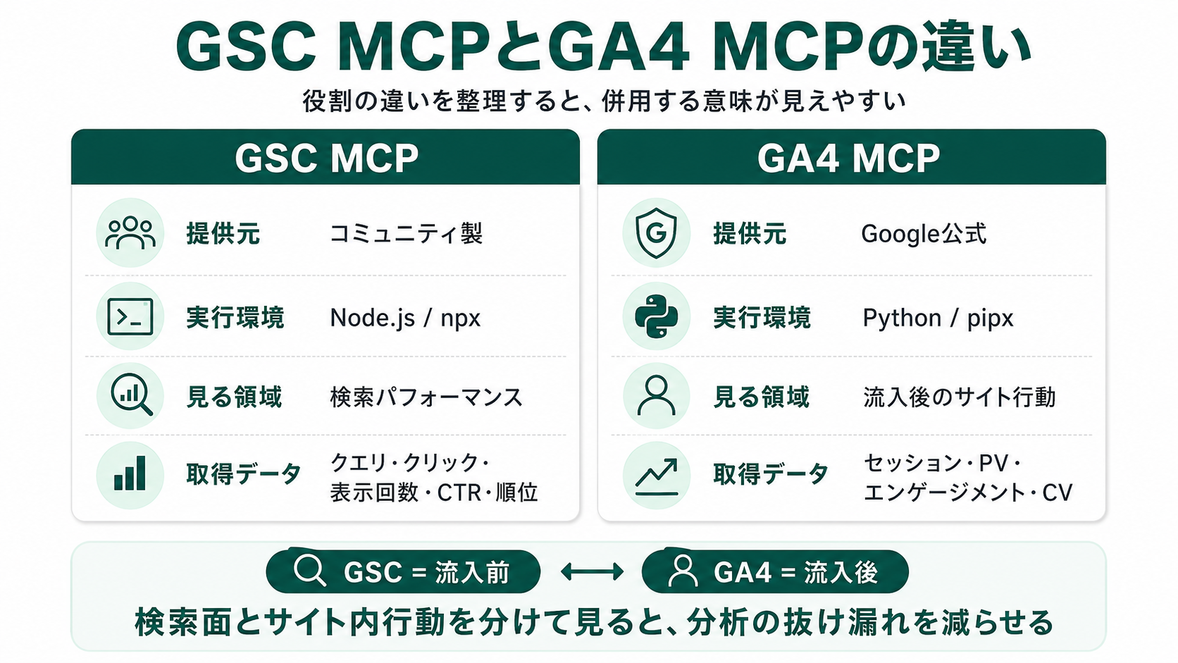 GSC MCPとGA4 MCPの違い比較図。GSC MCPはコミュニティ製・Node.js/npx・検索パフォーマンスをカバー、GA4 MCPはGoogle公式・Python/pipx・流入後のサイト行動をカバー。GSCが流入前、GA4が流入後を担う
