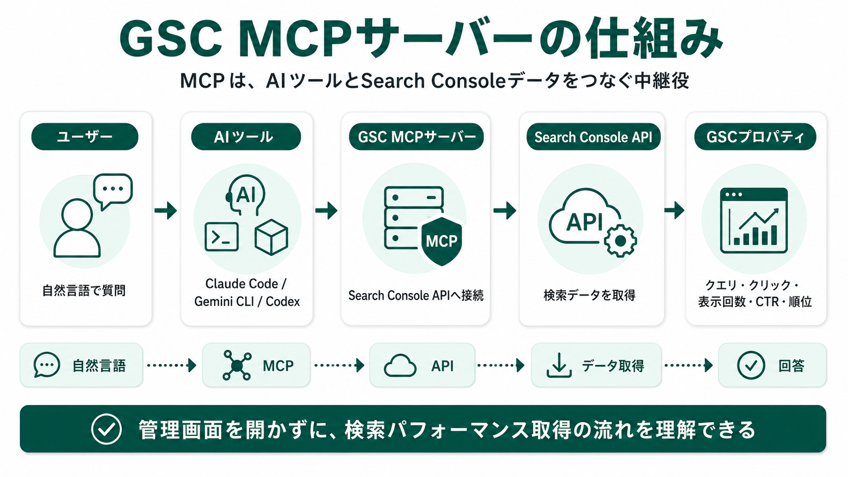 GSC MCPサーバーの仕組み図解。ユーザーが自然言語で質問→AIツール（Claude Code/Gemini CLI/Codex）がMCP経由でGSC MCPサーバーへ→Search Console APIでGSCプロパティのデータ（クエリ・クリック・表示回数・CTR・順位）を取得→回答が返ってくる流れ