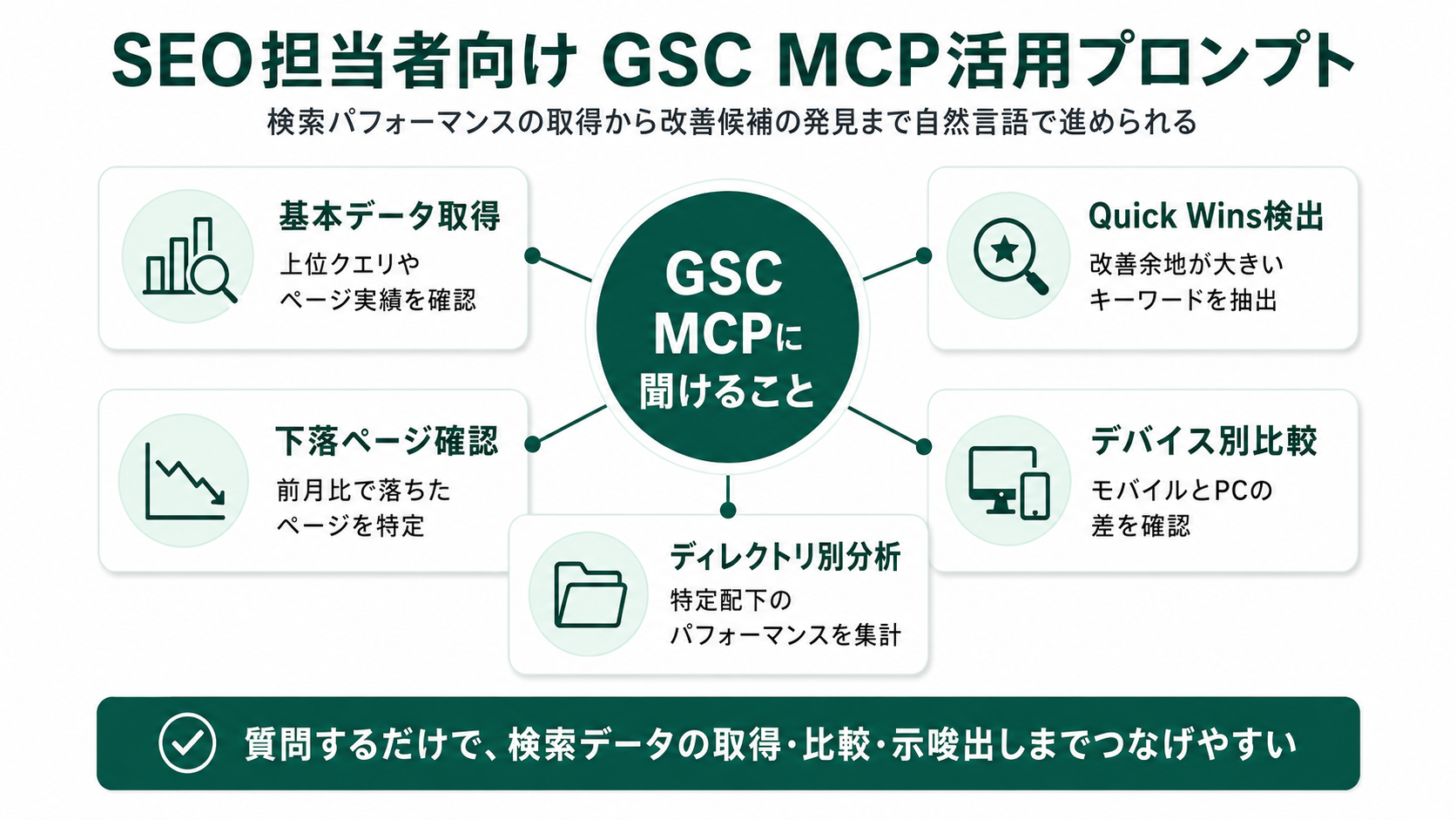 SEO担当者向けGSC MCP活用プロンプトの代表例。基本データ取得・Quick Wins検出・下落ページ確認・デバイス別比較・ディレクトリ別分析の5つを中心に、検索データから改善候補発見まで自然言語で進める