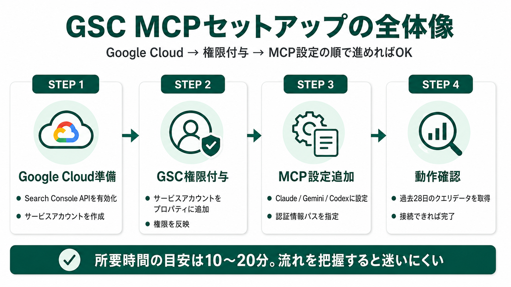 GSC MCPセットアップの全体像。STEP1 Google Cloud準備（Search Console API有効化・サービスアカウント作成）→ STEP2 GSC権限付与（サービスアカウントをプロパティに追加）→ STEP3 MCP設定追加（Claude/Gemini/Codexに設定）→ 動作確認（過去28日のクエリデータ取得）の流れ
