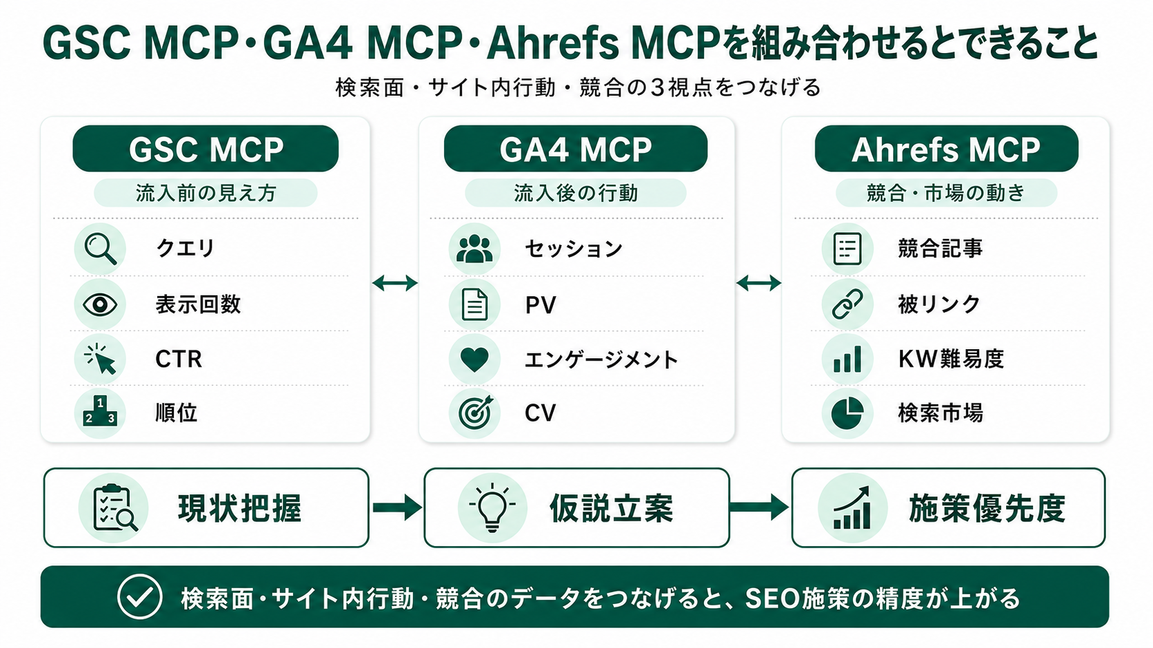GSC MCP・GA4 MCP・Ahrefs MCPを組み合わせたときの分析フロー図解。GSCで流入前の見え方（クエリ・表示回数・CTR・順位）→ GA4で流入後の行動（セッション・PV・エンゲージメント・CV）→ Ahrefsで競合・市場の動き（競合上位・被リンク・KW難易度）の3点を1コンソールで分析