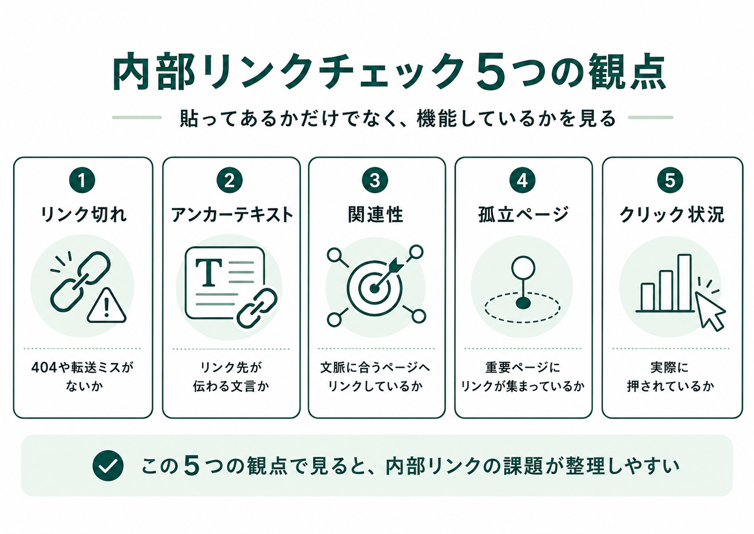 内部リンクチェック5つの観点の図解。リンク切れ・アンカーテキスト・関連性・孤立ページ・クリック状況をそれぞれ何を見るか整理