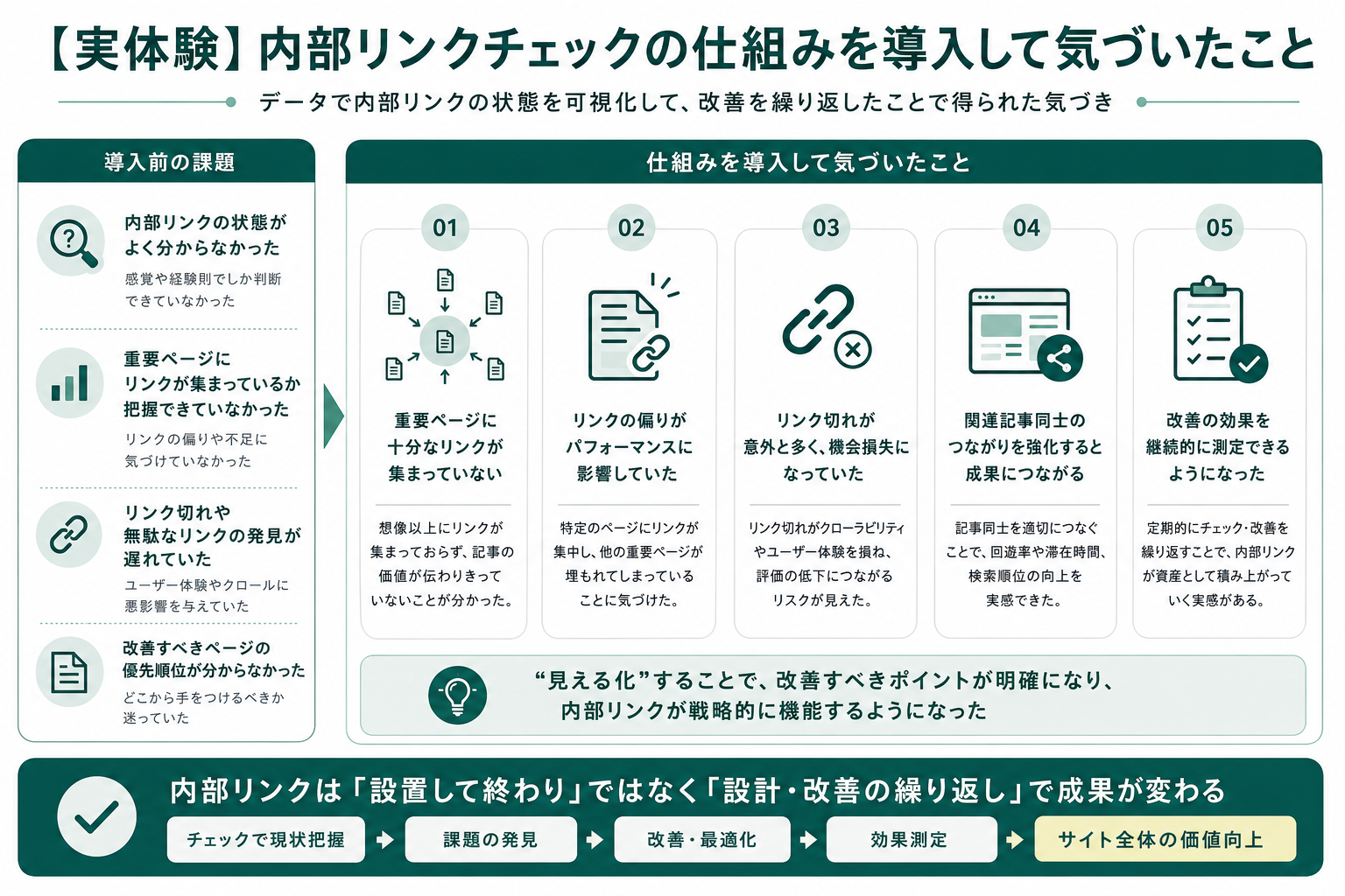 内部リンクチェックの仕組みを導入して気づいたことの図解。導入前の課題（状態が見えない・重要ページのリンク不足・リンク切れ放置・改善優先度が不明）と、導入後の気づき5点（重要ページへのリンク集中・リンク偏りがパフォーマンスに影響・リンク切れの機会損失・関連記事同士のつながり強化・改善効果の継続測定）
