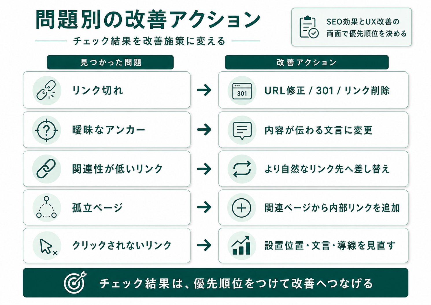 内部リンクチェックで見つかった問題ごとの改善アクション対応表。リンク切れ→URL修正/301/削除、曖昧アンカー→文言変更、関連性低いリンク→差し替え、孤立ページ→内部リンク追加、クリックされないリンク→設置位置・文言見直し