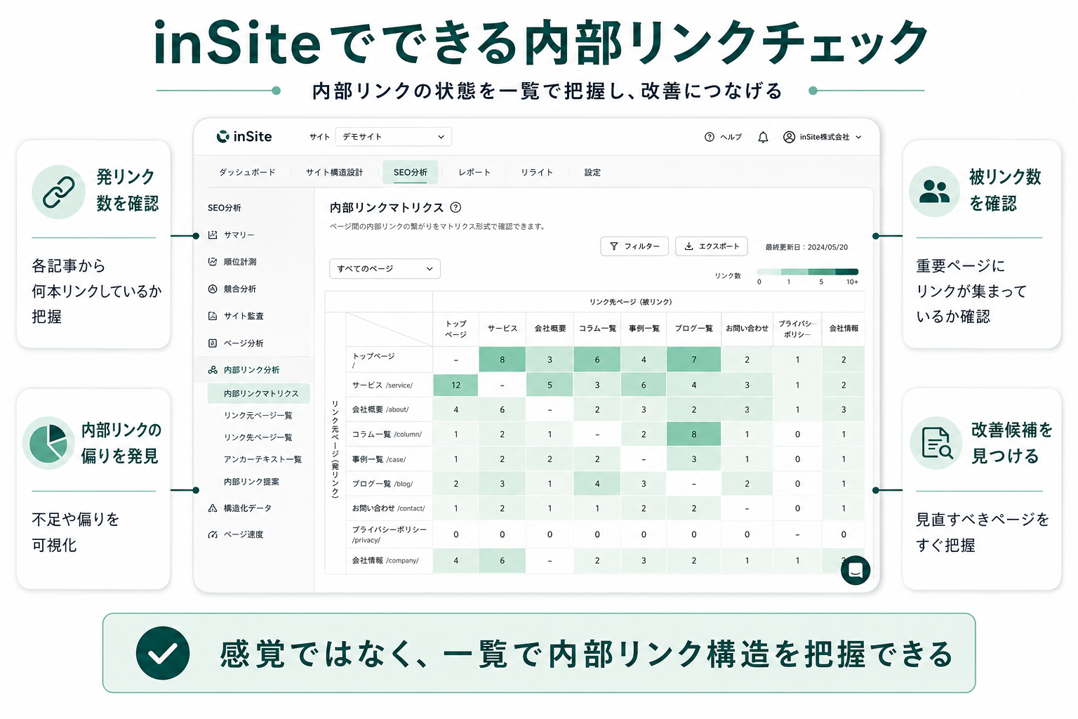inSiteでできる内部リンクチェック機能の概要図。マトリクス表を中心に、発リンク数の確認・被リンク数の確認・リンクの偏り発見・改善場所の特定の4つの観点で内部リンクを点検できる