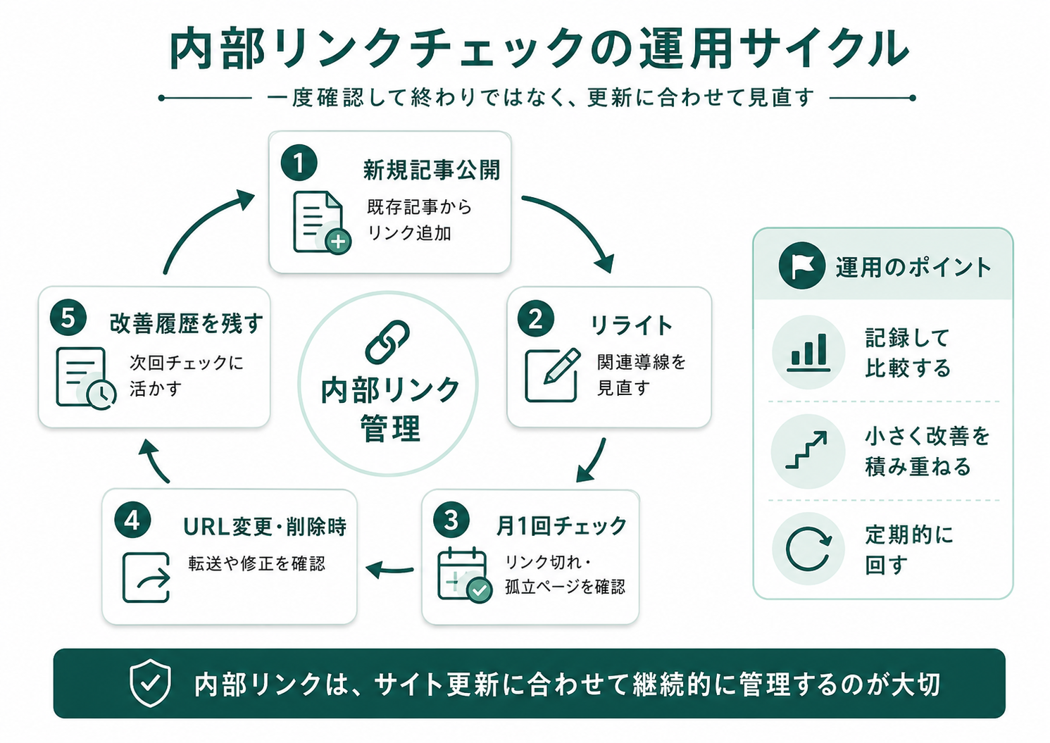 内部リンクチェックの運用サイクル図解。新規記事公開→リライト→月1回チェック→URL変更/削除時→改善履歴を残すの5ステップで継続的に管理。記録して比較・小さく改善を積み重ね・定期的に回すの3つが運用のポイント