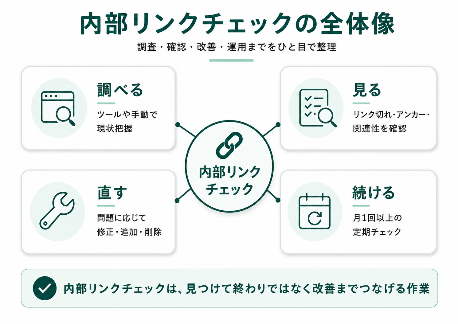 内部リンクチェックの全体像。「調べる→見る→直す→続ける」の4ステップで、調査・確認・改善・運用までを継続的に回すサイクル