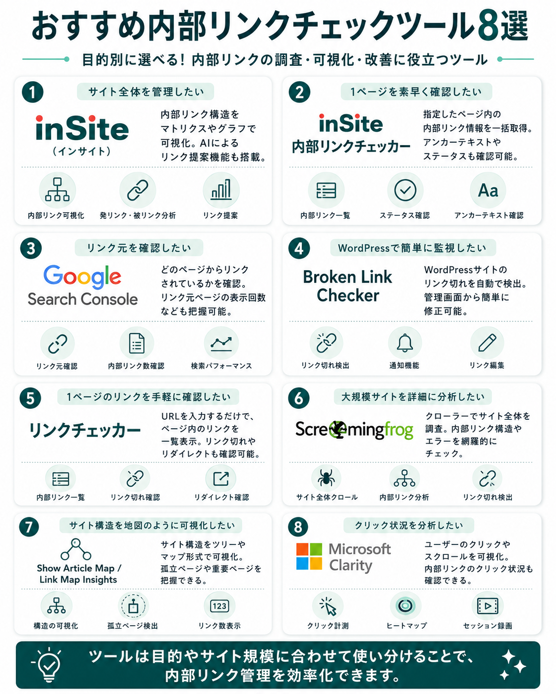 おすすめ内部リンクチェックツール8選を目的別に整理した図解。inSite・inSite内部リンクチェッカー・Search Console・Broken Link Checker・リンクチェッカー・Screaming Frog・Show Article Map/Link Map Insights・Microsoft Clarityを用途付きで紹介
