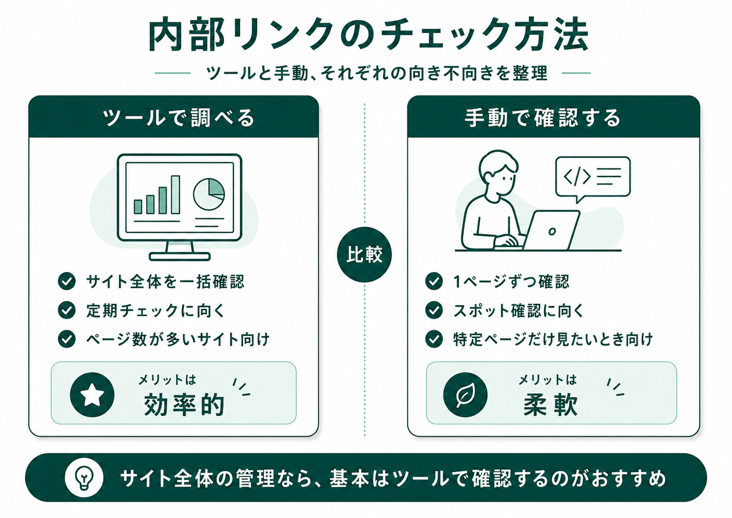 内部リンクのチェック方法はツールで調べる（効率的）と手動で確認する（柔軟）の2アプローチに分かれる比較図解
