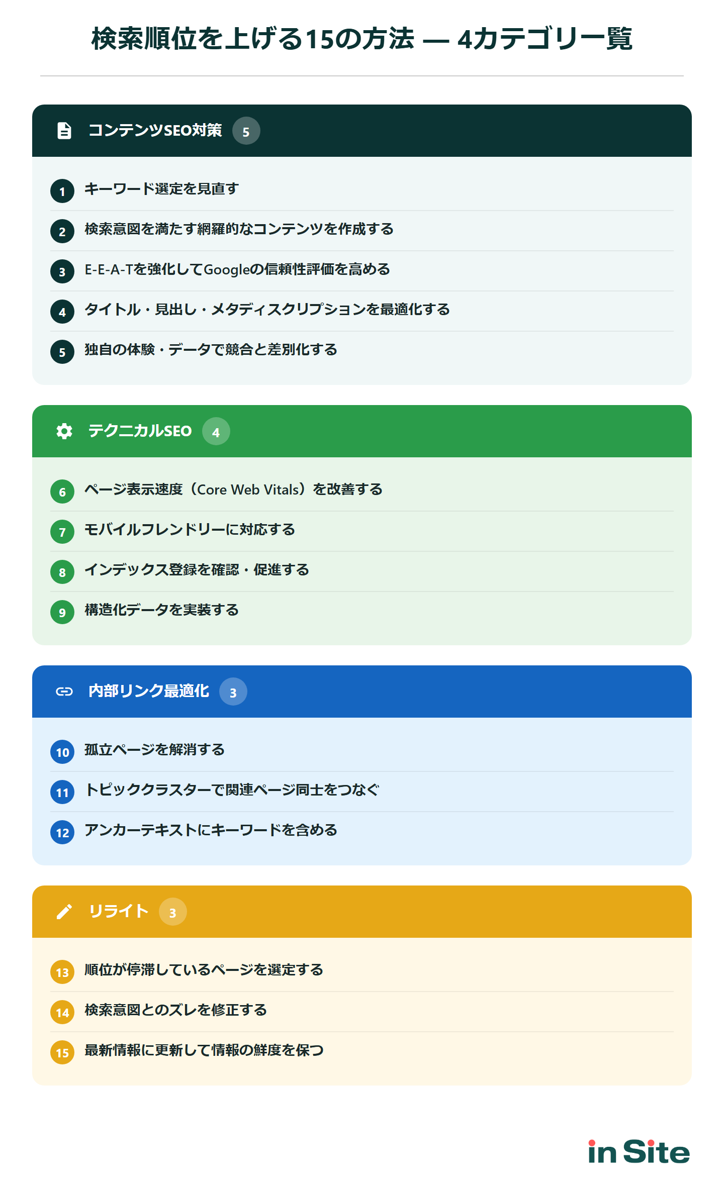 検索順位を上げる15の方法を4カテゴリに分類した一覧図：コンテンツSEO対策5つ、テクニカルSEO4つ、内部リンク最適化3つ、リライト3つ