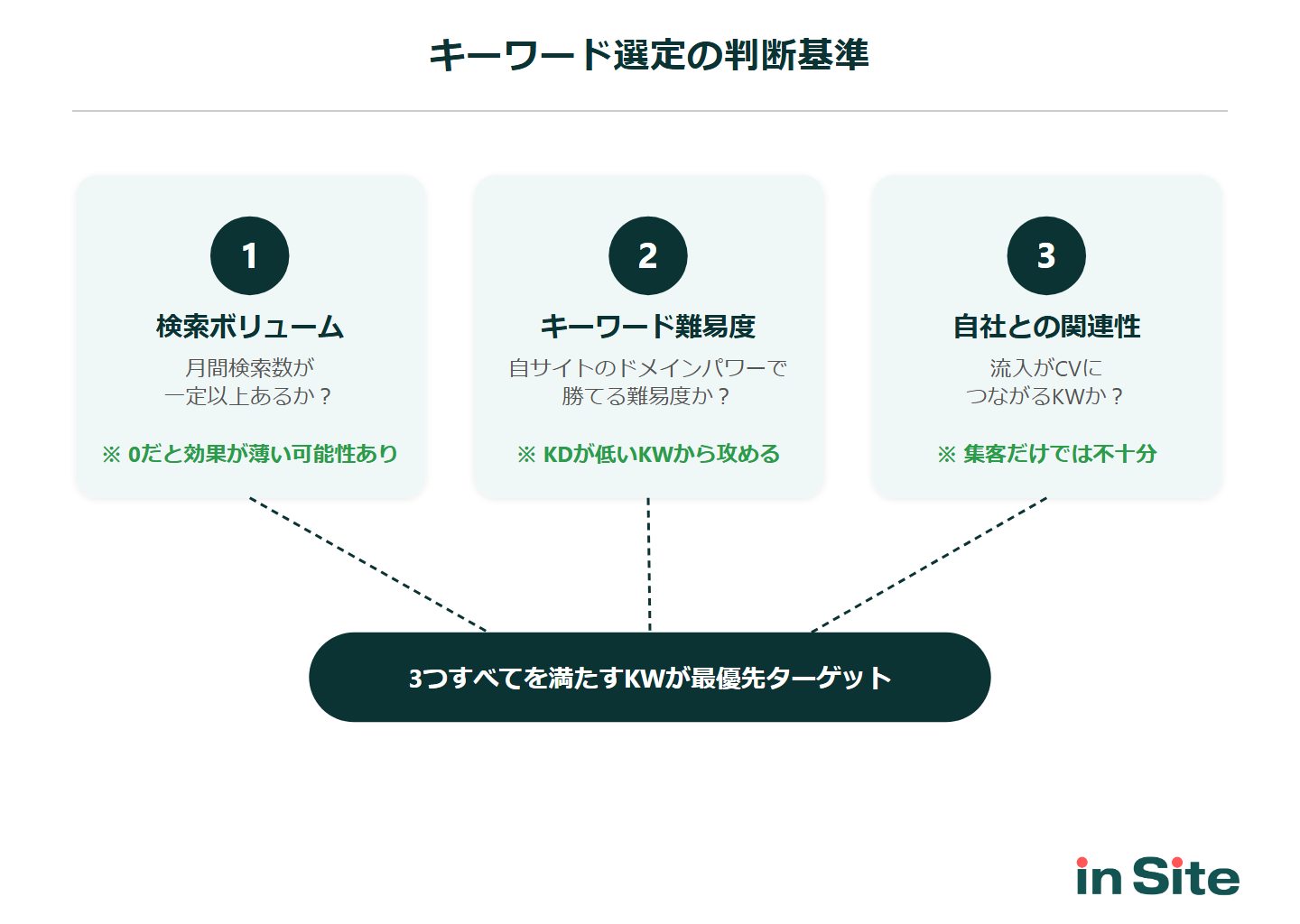 キーワード選定の判断基準：検索ボリューム・キーワード難易度・自社との関連性の3条件を満たすKWが最優先ターゲット
