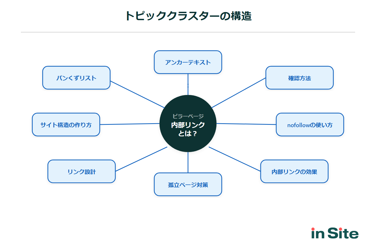 トピッククラスターの構造：中央のピラーページ（内部リンクとは？）から8つのクラスターページへ放射状に双方向リンクするハブ&スポーク図