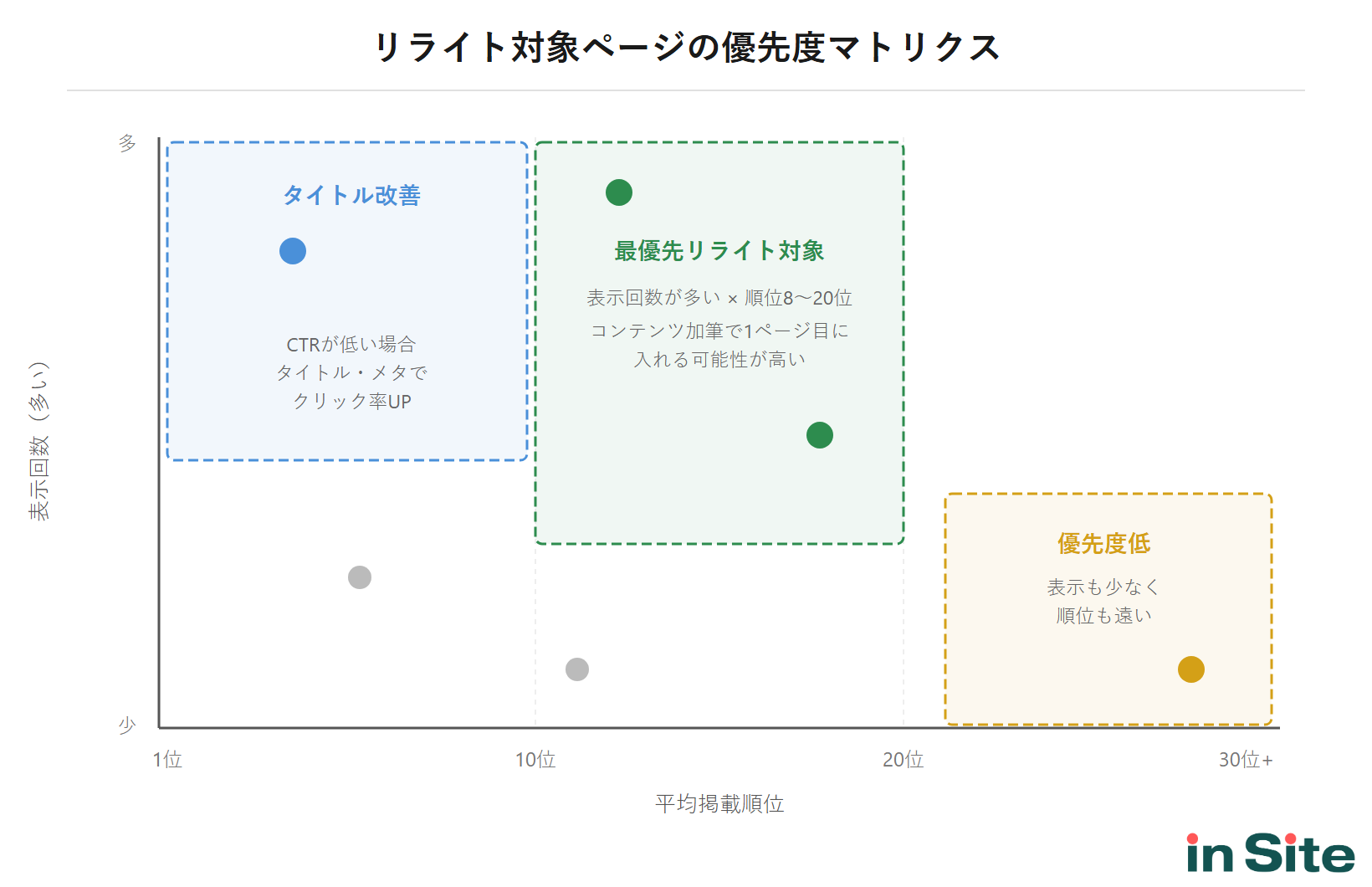 リライト対象ページの優先度マトリクス：表示回数×平均掲載順位の散布図で、表示回数が多く順位8〜20位のゾーンが最優先リライト対象