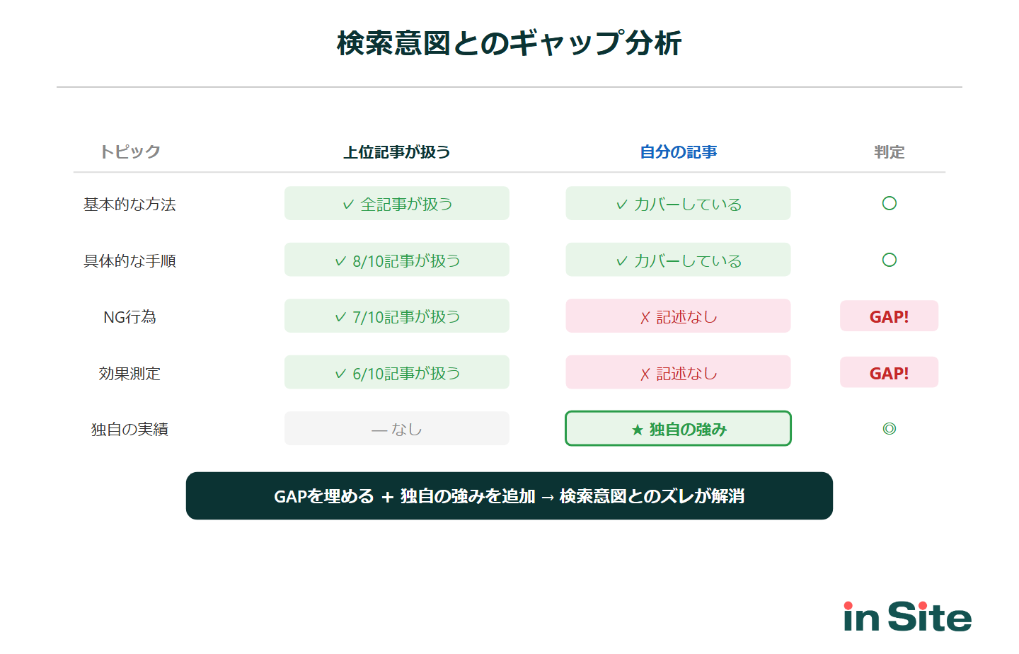 検索意図とのギャップ分析：上位記事が扱うトピックと自記事のカバー状況を比較し、GAPを埋め独自の強みを追加する表