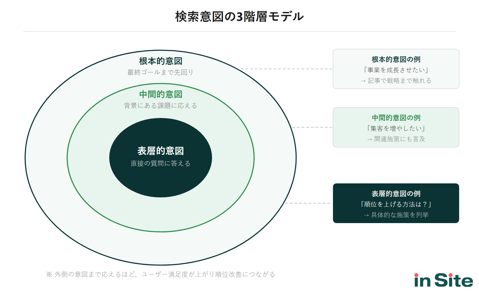 検索意図の3階層モデル：表層的意図・中間的意図・根本的意図の同心円図。外側の意図まで応えるほどユーザー満足度が上がる