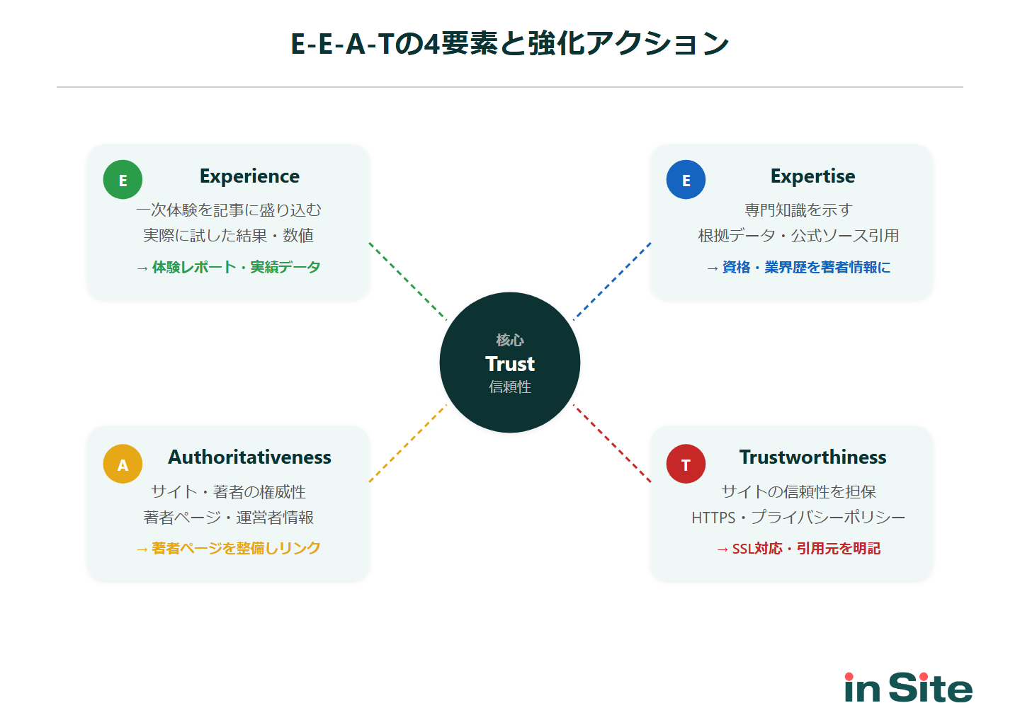 E-E-A-Tの4要素と強化アクション：Experience（体験）・Expertise（専門性）・Authoritativeness（権威性）がTrust（信頼性）を支える構造図