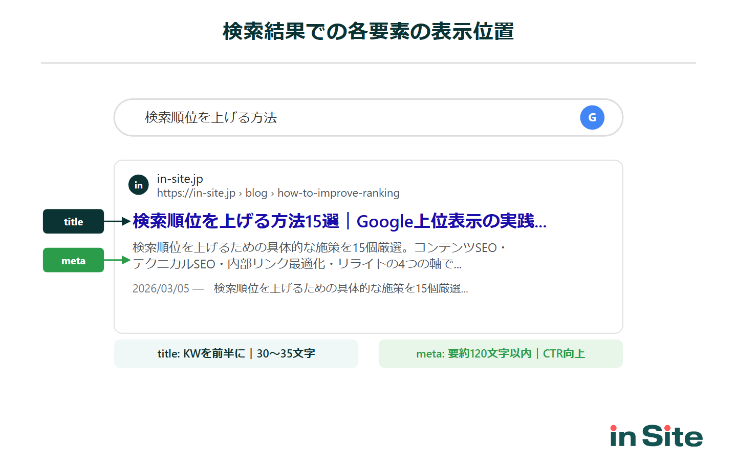 検索結果での各要素の表示位置：Google検索結果のモックアップでtitleタグとmetaディスクリプションの表示箇所を図示