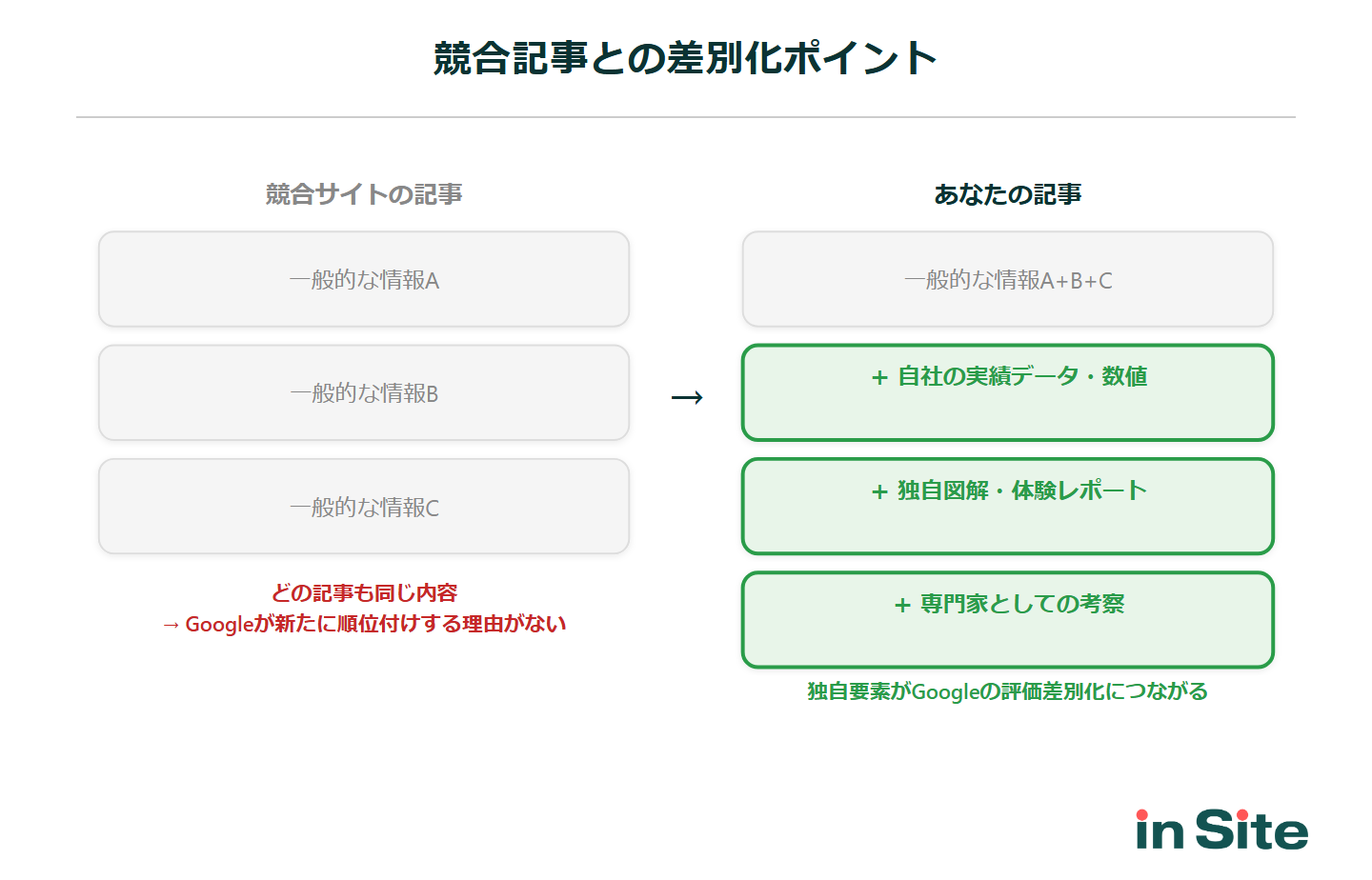 競合記事との差別化ポイント：一般的な情報だけの競合記事に対し、自社実績データ・独自図解・専門家の考察を加えた記事が評価される