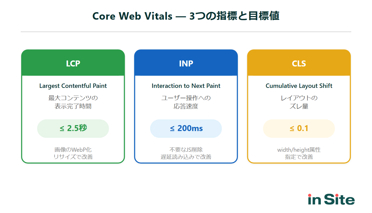 Core Web Vitals 3つの指標と目標値：LCP 2.5秒以内、INP 200ms以内、CLS 0.1以下の各カードと改善方法