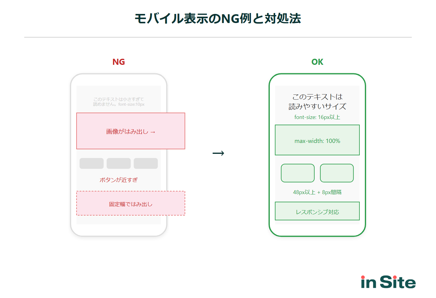モバイル表示のNG例とOK例の比較：テキストサイズ・画像はみ出し・タップターゲットの問題と対処法をスマホ画面で図示