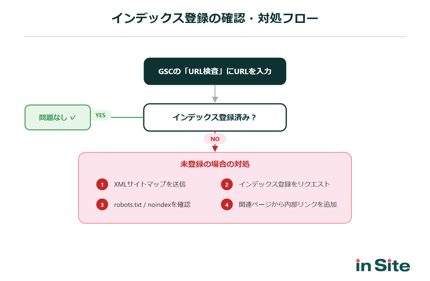 インデックス登録の確認・対処フロー：GSC URL検査で確認し、未登録の場合はサイトマップ送信・リクエスト・robots.txt確認・内部リンク追加の4ステップ
