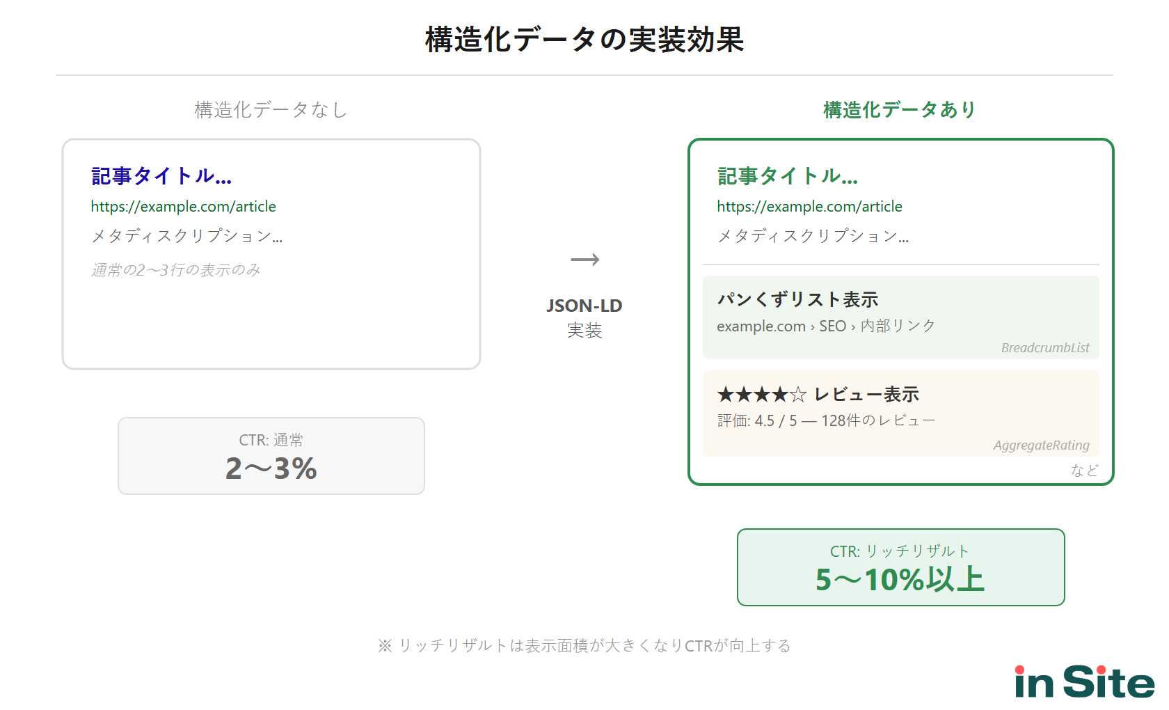 構造化データの実装効果：JSON-LD実装前の通常検索結果とFAQリッチリザルト表示後のCTR比較図